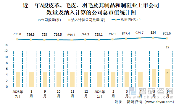 近一年A股皮革、毛皮、羽毛及其制品和制鞋业上市公司数量及纳入计算的公司总市值统计图