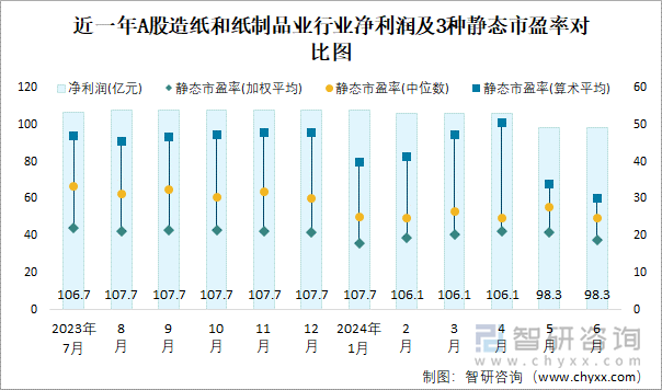 近一年A股造纸和纸制品业行业净利润及3种静态市盈率对比图