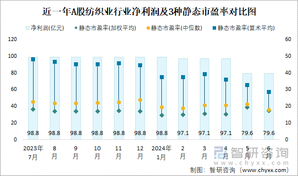 近一年A股纺织业行业净利润及3种静态市盈率对比图