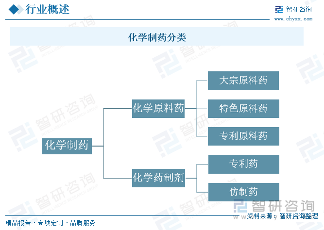 化学制药分类