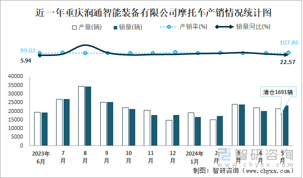 近一年重庆润通智能装备有限公司摩托车产销情况统计图