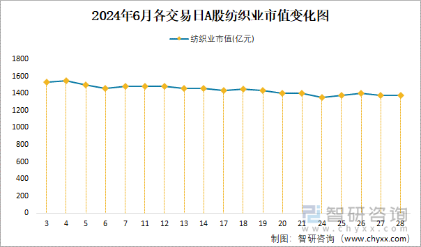 2024年6月各交易日A股纺织业市值变化图