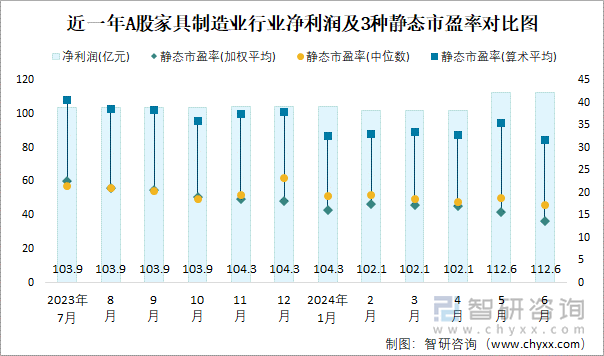 近一年A股家具制造业行业净利润及3种静态市盈率对比图