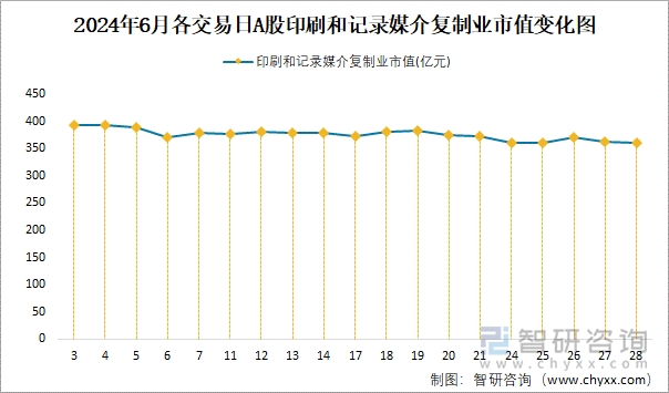 2024年6月各交易日A股印刷和记录媒介复制业市值变化图