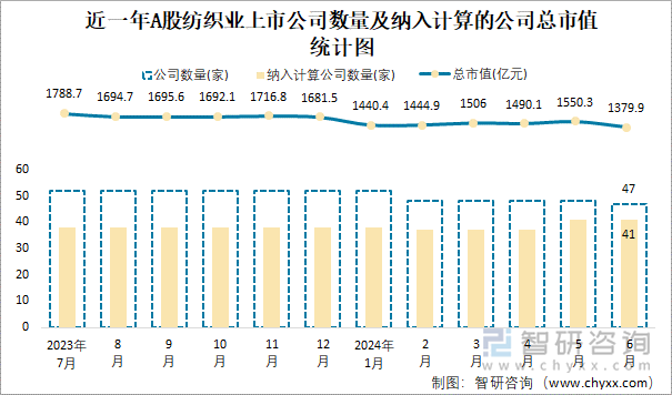 近一年A股纺织业上市公司数量及纳入计算的公司总市值统计图