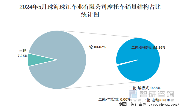 2024年5月珠海珠江车业有限公司摩托车销量结构占比统计图