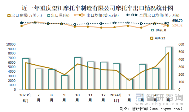 近一年重庆望江摩托车制造有限公司摩托车出口情况统计图