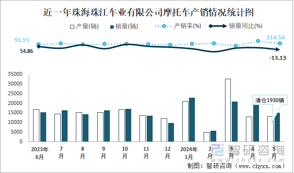 近一年珠海珠江车业有限公司摩托车产销情况统计图