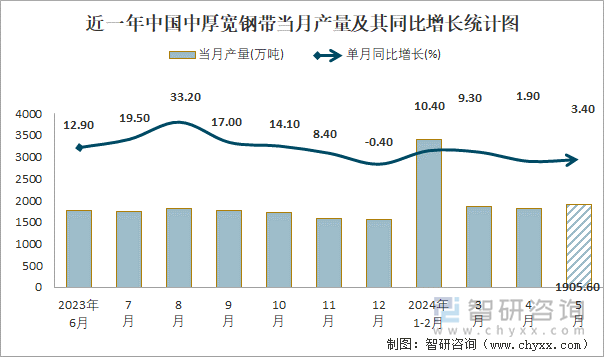 近一年中国中厚宽钢带当月产量及其同比增长统计图