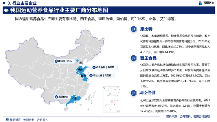 国内运动营养食品生产商主要有康比特、西王食品、汤臣倍健、斯伯特、哥兰比亚、必乐、艾兰得等。其中康比特是一家集运动营养、健康营养食品研发与制造、数字化体育科技服务为一体的创新型体育科技公司。2023年公司营收8.43亿元，同比增长32.78%，其中运动营养品收入4.61亿元，同比增长14.19%。西王食品的主要产品包括食用油和运动营养品两大类，覆盖了从日常饮食到运动营养的多个方面，旨在为消费者提供全面的健康食品解决方案。2023年公司营收54.9亿元，同比下降9.56%，其中营养补给品收入24.97亿元，同比下降1.7%。汤臣倍健已逐步发展为全球膳食营养补充剂行业领先者。2023年公司营收94.07亿元，同比增长19.66%，归属净利润为17.46亿元，同比增长26.01%。