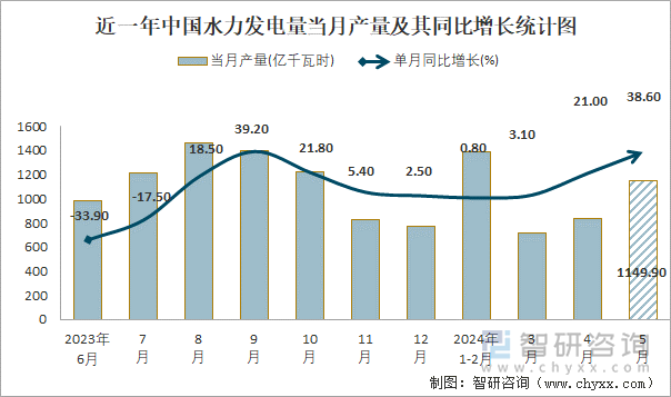 近一年中国水力发电量当月产量及其同比增长统计图