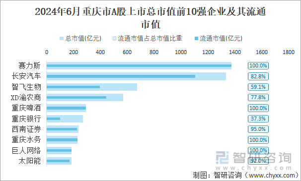 2024年6月重庆市A股上市总市值前10强企业及其流通市值