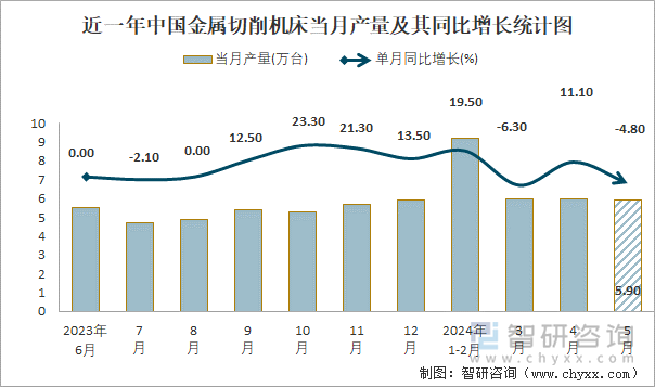 近一年中国金属切削机床当月产量及其同比增长统计图