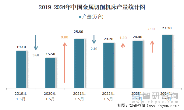 2019-2024年中国金属切削机床产量统计图