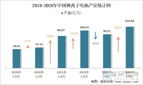 2019-2024年中国锂离子电池产量统计图