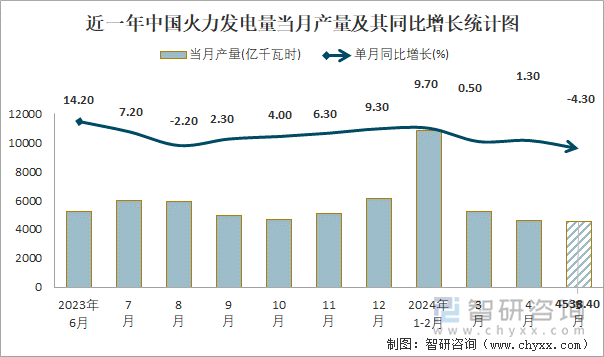 近一年中国火力发电量当月产量及其同比增长统计图