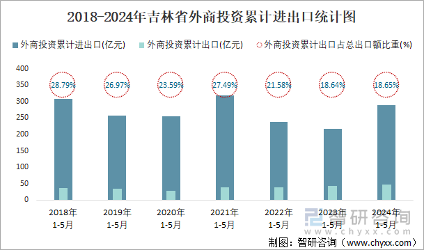 2018-2024年吉林省外商投资累计进出口统计图