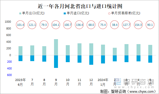 近一年各月河北省出口与进口统计图