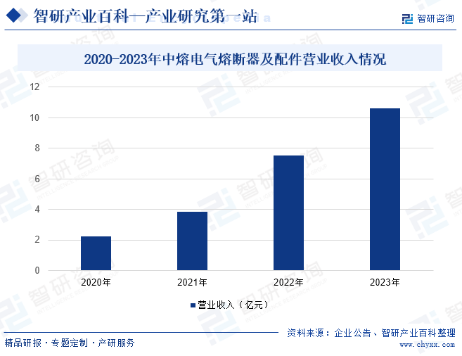 2020-2023年中熔电气熔断器及配件营业收入情况