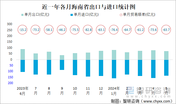 近一年各月海南省出口与进口统计图