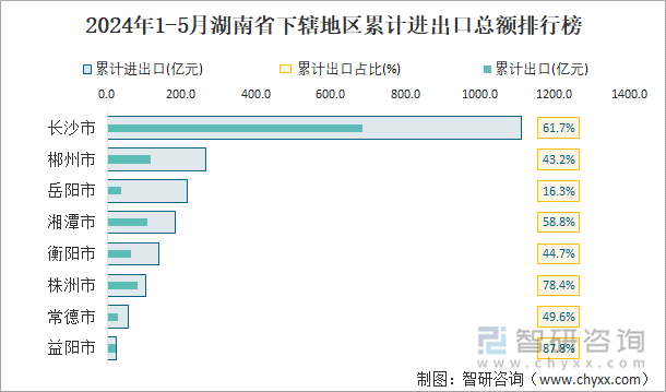 2024年1-5月湖南省下辖地区累计进出口总额排行榜