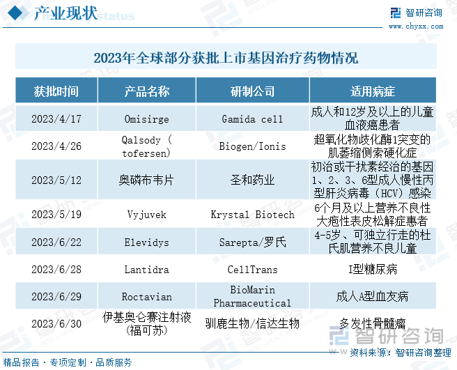 2023年全球部分获批上市基因治疗药物情况