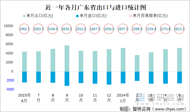 近一年各月广东省出口与进口统计图