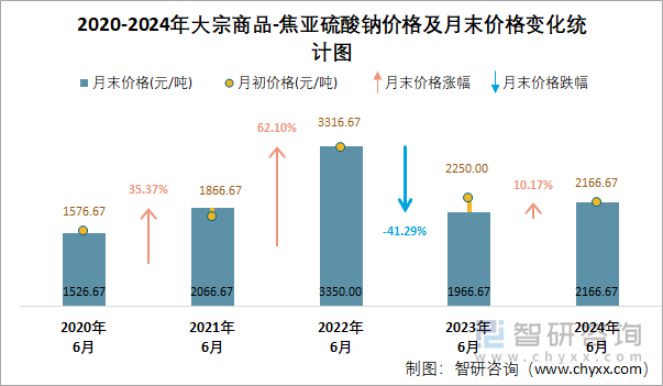 2020-2024年焦亚硫酸钠价格及月末价格变化统计图