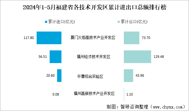 2024年1-5月福建省各技术开发区累计进出口总额排行榜