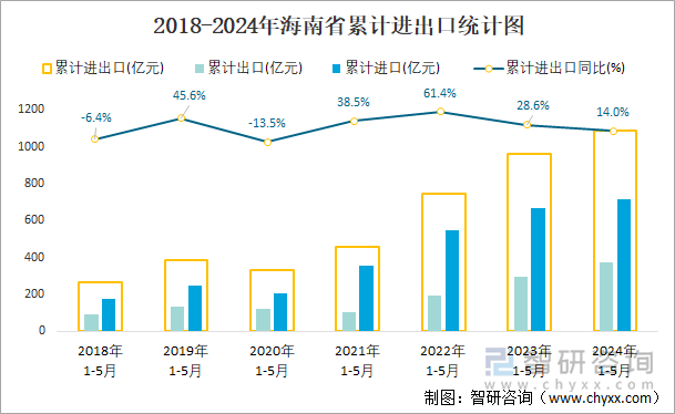 2018-2024年海南省累计进出口统计图