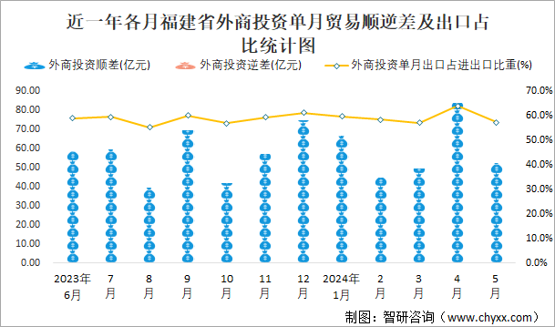 近一年各月福建省外商投资单月贸易顺逆差及出口占比统计图