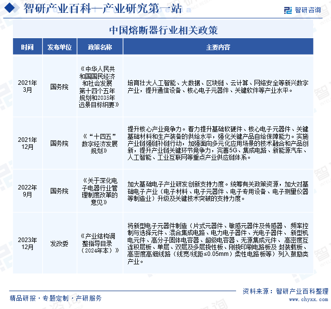 中国熔断器行业相关政策