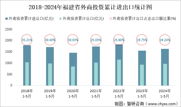 2018-2024年福建省外商投资累计进出口统计图