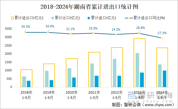 2018-2024年湖南省累计进出口统计图