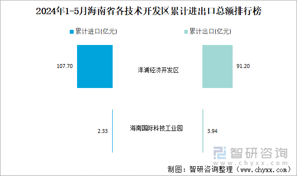 2024年1-5月海南省各技术开发区累计进出口总额排行榜