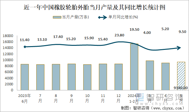 近一年中国橡胶轮胎外胎当月产量及其同比增长统计图