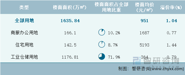 2024年6月浙江省各类用地土地成交情况统计表