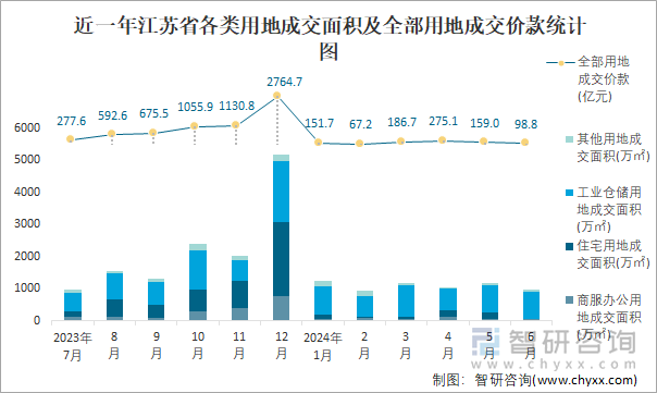 近一年江苏省各类用地成交面积及全部用地成交价款统计图