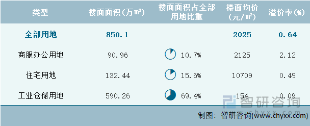 2024年6月福建省各类用地土地成交情况统计表