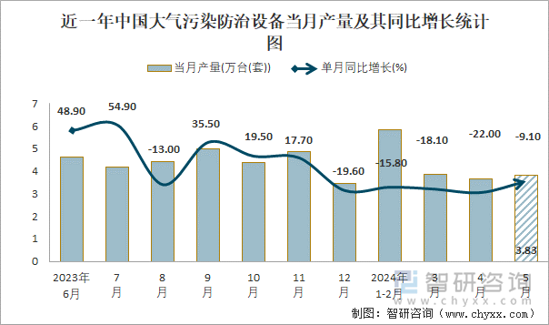 近一年中国大气污染防治设备当月产量及其同比增长统计图