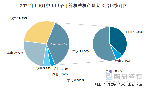 2024年1-5月中国电子计算机整机产量大区占比统计图