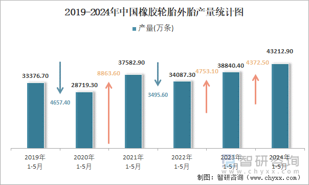 2019-2024年中国橡胶轮胎外胎产量统计图