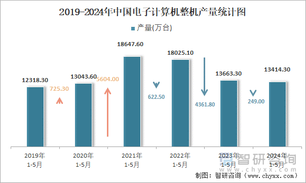 2019-2024年中国电子计算机整机产量统计图