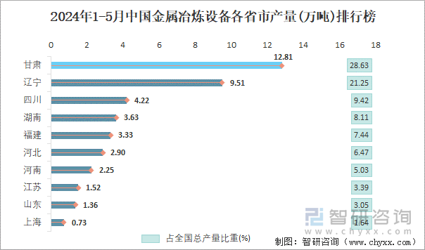 2024年1-5月中国金属冶炼设备各省市产量排行榜