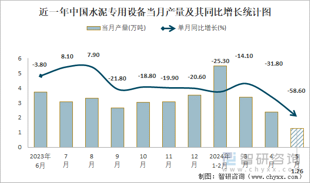 近一年中国水泥专用设备当月产量及其同比增长统计图