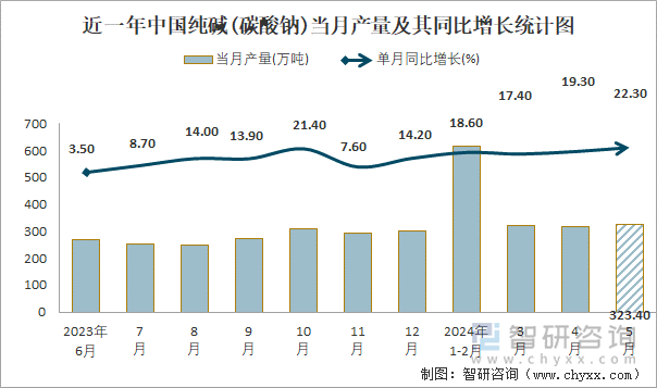 近一年中国纯碱(碳酸钠)当月产量及其同比增长统计图