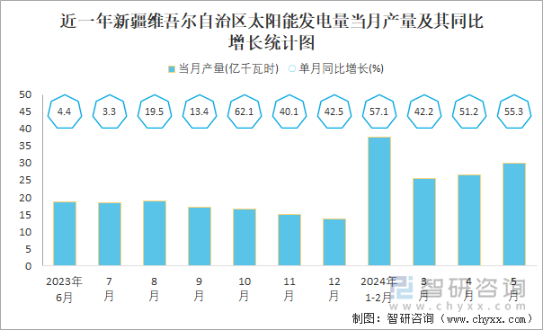 近一年新疆维吾尔自治区太阳能发电量当月产量及其同比增长统计图