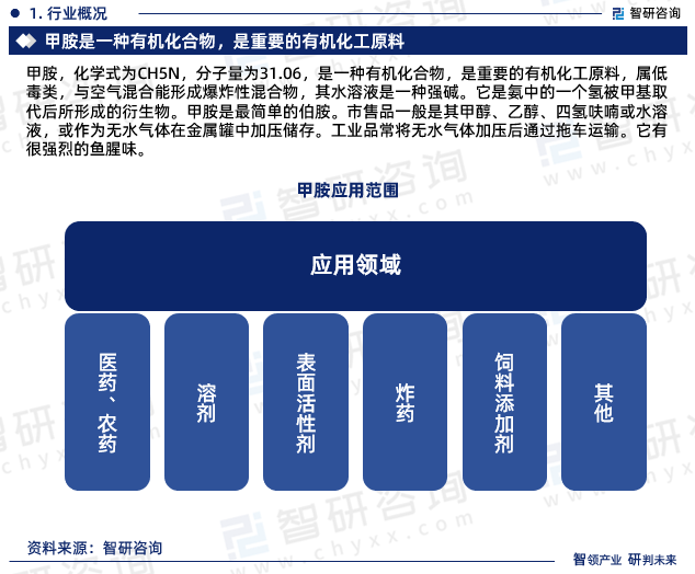 甲胺，化学式为CH5N，分子量为31.06，是一种有机化合物，是重要的有机化工原料，属低毒类，与空气混合能形成爆炸性混合物，其水溶液是一种强碱。它是氨中的一个氢被甲基取代后所形成的衍生物。甲胺是最简单的伯胺。市售品一般是其甲醇、乙醇、四氢呋喃或水溶液，或作为无水气体在金属罐中加压储存。工业品常将无水气体加压后通过拖车运输。它有很强烈的鱼腥味。