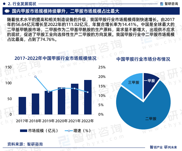 随着技术水平的提高和相关制造设备的升级，我国甲胺行业市场规模得到快速增长。由2017年的56.64亿元增长至2022年的111.02亿元，年复合增长率为14.41%。中国是全球最大的二甲基甲酰胺市场，二甲胺作为二甲基甲酰胺的生产原料，需求量不断增大，出现供不应求的现状，促进了甲胺工业向选择性生产二甲胺的方向发展。我国甲胺行业中二甲胺市场规模占比最高，占到了74.76%。