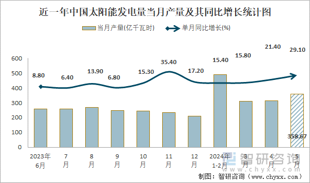 近一年中国太阳能发电量当月产量及其同比增长统计图